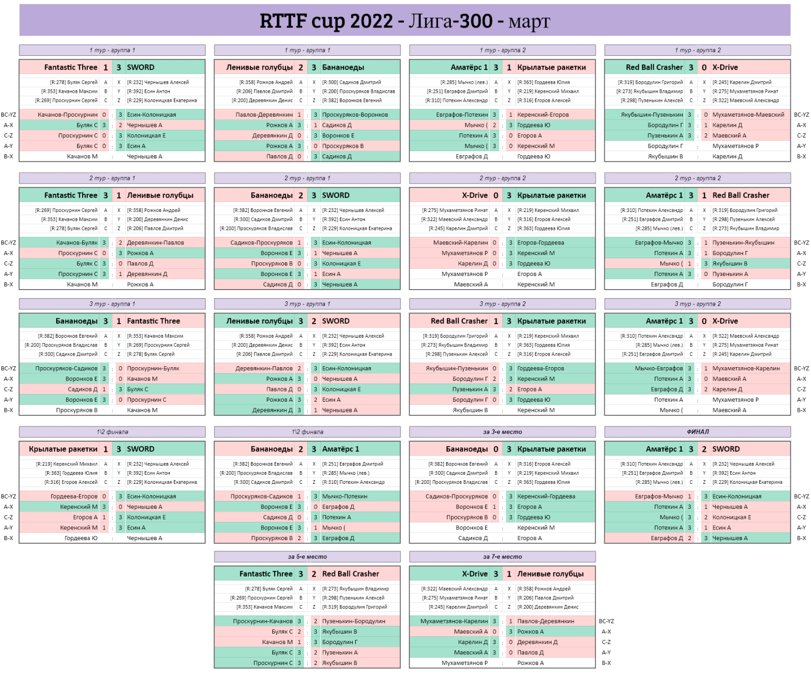 результаты турнира Лига - 300! 1-й тур Кубка RTTF 2022
